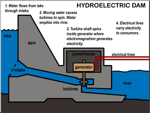 Clip Art: Hydroelectric Dam Color Labeled – Abcteach