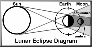 Clip Art: Lunar Eclipse Diagram B&W