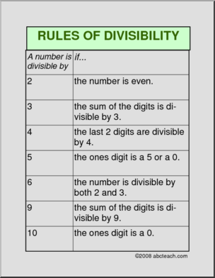 Rules of Divisibility Poster