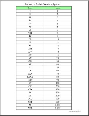 Chart Roman Numerals