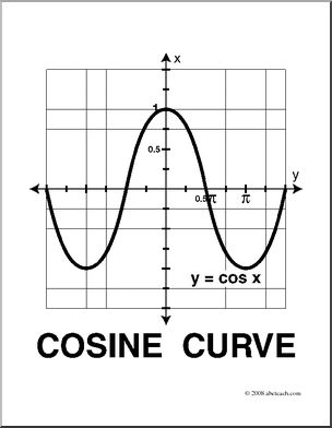 Clip Art: Graphs of Trig Functions: Cosine Curve (coloring page) – Abcteach