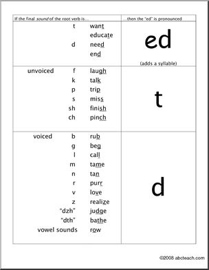 Poster: Chart illustrating pronunciation of Ã¬-edÃ® Roman Alphabet (ESL)