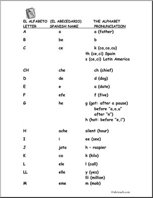 Spanish Alphabet Chart: El Alfabeto – Abcteach