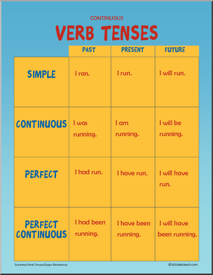 Poster: Grammar: Continuous Verb Tenses (grades 4-6)