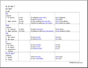 French: Tableau de rÃˆfÃˆrenceÃ³pronoms le, la, les, lÃ­, lui, leur, y ...