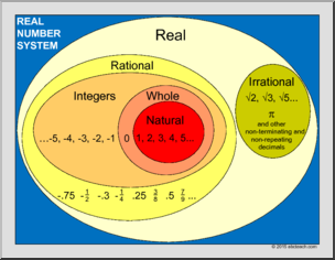 Math Poster: Real Number System