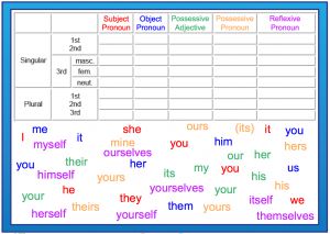 Interactive: Notebook: Grammar: Person, Number, Gender (Exercise)