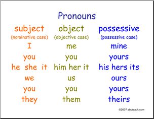 Poster: Pronouns and Case (ESL) – Abcteach