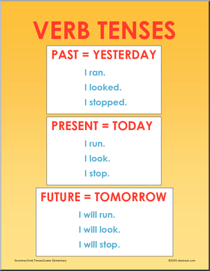 Grammar Verb Tenses (elem) Poster